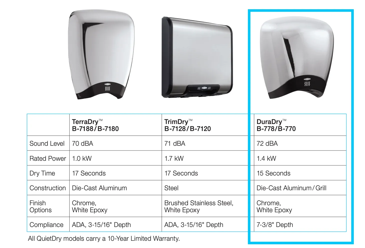 Bobrick  B-778 QuietDry™ Series, DuraDry™ Surface-Mounted High Speed Hand Dryer